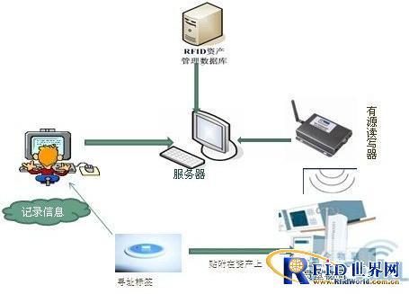 睿丰德rfid设备办公资产管理解决方案-rfid管理系统_rfid资产管理系统